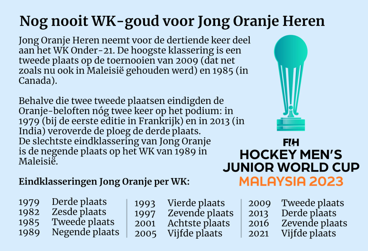 Kader JOH - NETHERLANDS: WHY THE DUTCH MEN HAVE NEVER WON THE 21 WORLD CUP - We came second twice. Also took bronze twice. But the Dutch men have never won the World Cup under 21 years. With three experts we look for an explanation for the missing cup in the KNHB trophy cabinet. 